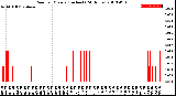 Milwaukee Weather Rain<br>per Minute<br>(Inches)<br>(24 Hours)