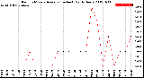 Milwaukee Weather Rain<br>15 Minute Average<br>(Inches)<br>Past 6 Hours