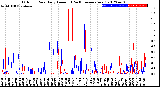 Milwaukee Weather Outdoor Rain<br>Daily Amount<br>(Past/Previous Year)