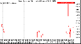 Milwaukee Weather Rain Rate<br>per Minute<br>(24 Hours)