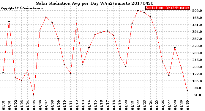 Milwaukee Weather Solar Radiation<br>Avg per Day W/m2/minute