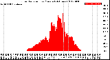 Milwaukee Weather Solar Radiation<br>per Minute<br>(24 Hours)