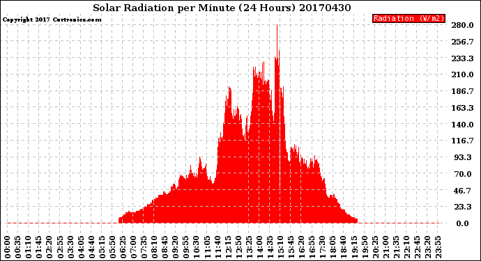 Milwaukee Weather Solar Radiation<br>per Minute<br>(24 Hours)