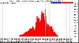 Milwaukee Weather Solar Radiation<br>& Day Average<br>per Minute<br>(Today)