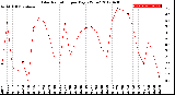 Milwaukee Weather Solar Radiation<br>per Day KW/m2