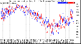 Milwaukee Weather Outdoor Temperature<br>Daily High<br>(Past/Previous Year)