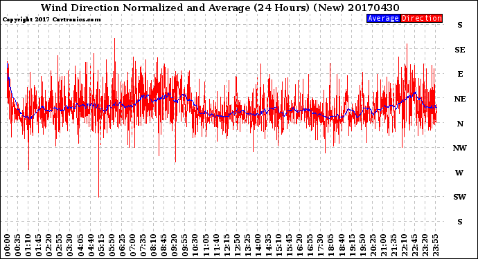 Milwaukee Weather Wind Direction<br>Normalized and Average<br>(24 Hours) (New)