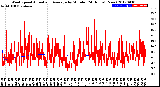 Milwaukee Weather Wind Speed<br>Actual and Average<br>by Minute<br>(24 Hours) (New)