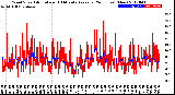 Milwaukee Weather Wind Speed<br>Actual and 10 Minute<br>Average<br>(24 Hours) (New)