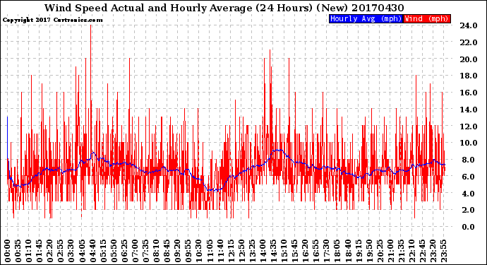 Milwaukee Weather Wind Speed<br>Actual and Hourly<br>Average<br>(24 Hours) (New)