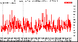 Milwaukee Weather Wind Speed<br>by Minute<br>(24 Hours) (New)