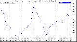 Milwaukee Weather Wind Chill<br>Hourly Average<br>(24 Hours)