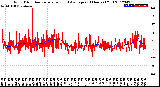 Milwaukee Weather Wind Direction<br>Normalized and Average<br>(24 Hours) (Old)