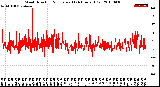 Milwaukee Weather Wind Direction<br>Normalized<br>(24 Hours) (Old)