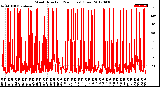 Milwaukee Weather Wind Direction<br>(24 Hours) (Raw)