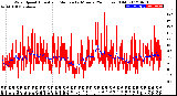 Milwaukee Weather Wind Speed<br>Actual and Median<br>by Minute<br>(24 Hours) (Old)