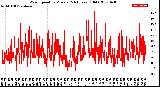 Milwaukee Weather Wind Speed<br>by Minute<br>(24 Hours) (Old)