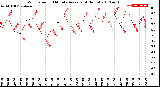 Milwaukee Weather Wind Speed<br>10 Minute Average<br>(4 Hours)