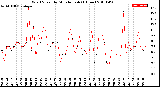 Milwaukee Weather Wind Speed<br>by Minute mph<br>(1 Hour)