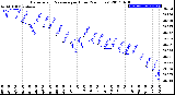 Milwaukee Weather Barometric Pressure<br>per Hour<br>(24 Hours)