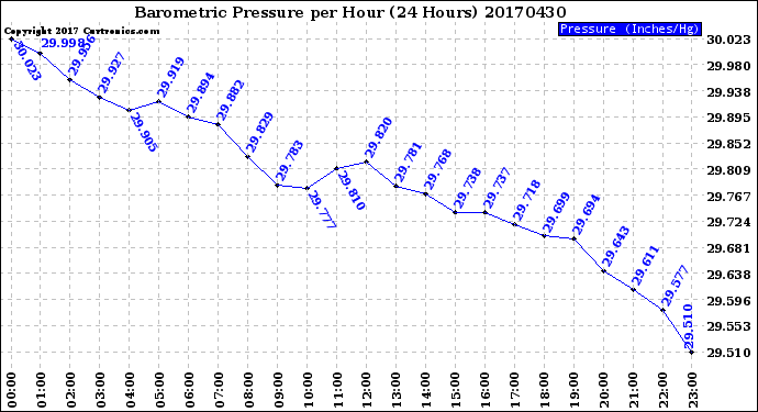 Milwaukee Weather Barometric Pressure<br>per Hour<br>(24 Hours)