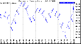 Milwaukee Weather Barometric Pressure<br>Daily High