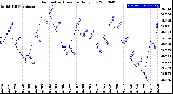 Milwaukee Weather Barometric Pressure<br>Daily Low