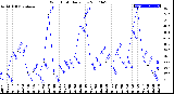 Milwaukee Weather Wind Chill<br>Daily Low