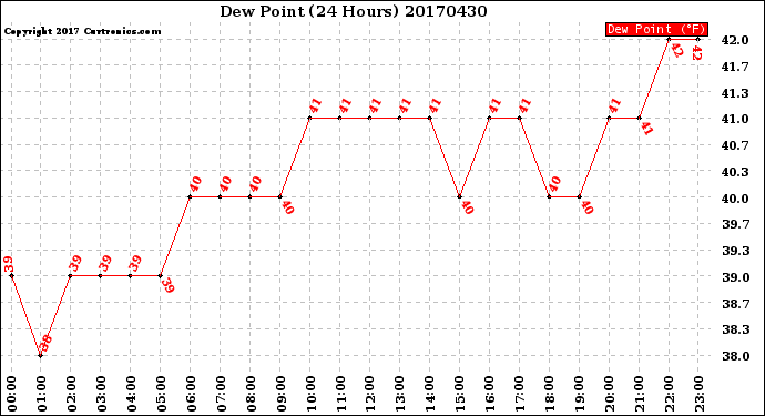 Milwaukee Weather Dew Point<br>(24 Hours)