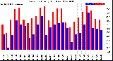 Milwaukee Weather Dew Point<br>Daily High/Low