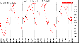 Milwaukee Weather Dew Point<br>Daily High