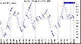 Milwaukee Weather Dew Point<br>Daily Low