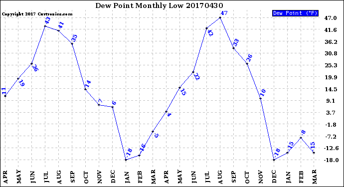 Milwaukee Weather Dew Point<br>Monthly Low