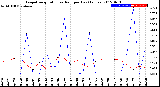 Milwaukee Weather Evapotranspiration<br>vs Rain per Day<br>(Inches)