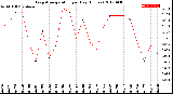 Milwaukee Weather Evapotranspiration<br>per Day (Inches)