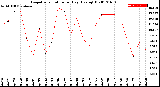 Milwaukee Weather Evapotranspiration<br>per Day (Ozs sq/ft)