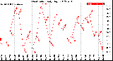 Milwaukee Weather Heat Index<br>Daily High