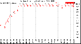 Milwaukee Weather Outdoor Humidity<br>(24 Hours)