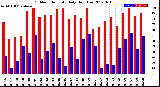 Milwaukee Weather Outdoor Humidity<br>Daily High/Low