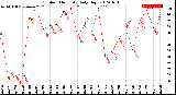 Milwaukee Weather Outdoor Humidity<br>Daily High