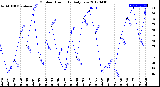 Milwaukee Weather Outdoor Humidity<br>Daily Low