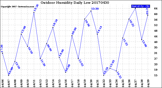 Milwaukee Weather Outdoor Humidity<br>Daily Low