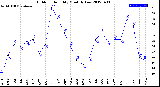 Milwaukee Weather Outdoor Humidity<br>Monthly Low