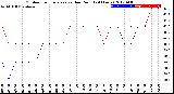 Milwaukee Weather Outdoor Temperature<br>vs Dew Point<br>(24 Hours)