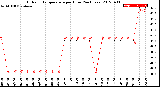 Milwaukee Weather Outdoor Temperature<br>per Hour<br>(24 Hours)