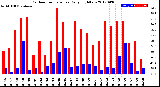 Milwaukee Weather Outdoor Temperature<br>Daily High/Low