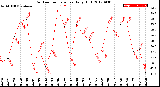 Milwaukee Weather Outdoor Temperature<br>Daily High