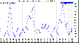 Milwaukee Weather Outdoor Temperature<br>Daily Low