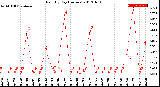 Milwaukee Weather Rain<br>By Day<br>(Inches)