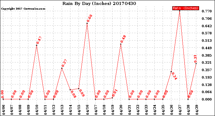 Milwaukee Weather Rain<br>By Day<br>(Inches)